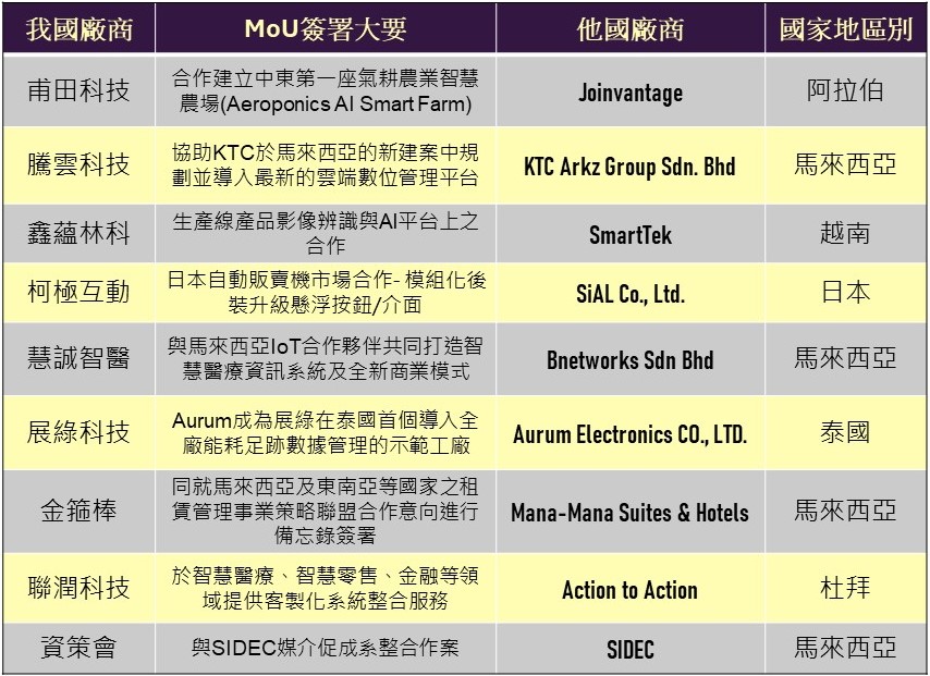 2024全球系統整合商大會(WSIC) 鏈結海外公協會，共同行銷臺灣數位科技解決方案 - 圖片